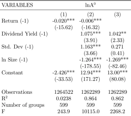 Table 2.3. Illiquidity response to a change in …rms’s returns - Monthly Cross-Section VARIABLES lnA 0 (1) (2) (3) Return (-1) -0.020*** -0.006*** (-15.62) (-16.32) Dividend Yield (-1) 1.075*** 1.042** (3.91) (2.33) Std