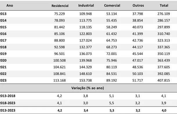 Tabela 15 - Subsistema Sudeste/CO – Consumo de eletricidade na rede (GWh)