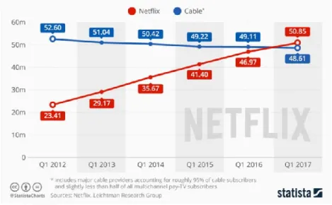 Figure 1. Number of Netflix subscribers vs cable pay-TV subscribers in the U.S (in millions)