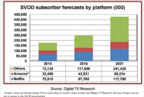 Figure 3. Growth in the number of Netflix subscribers in the U.S by age   Source: PWC 2017 