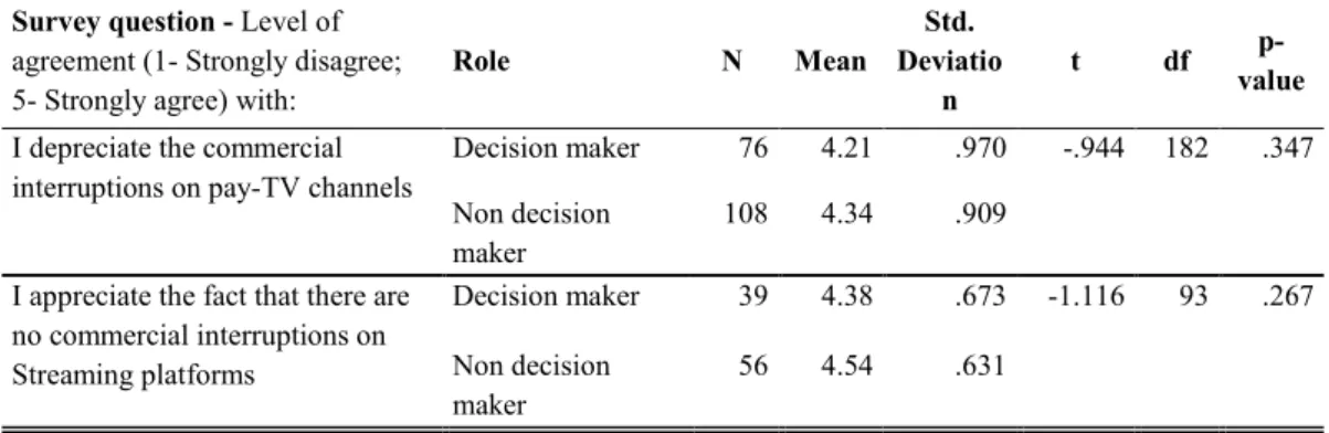 Table 7. Descriptives and one-sample t test – AdvertisingSurvey question - Level of 