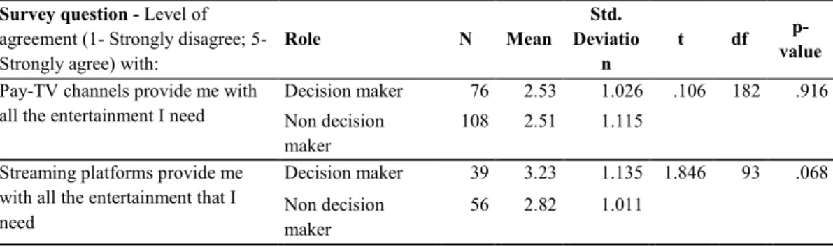 Table 13.  Descriptives and independent t test - Entertainment valueTable 12. Descriptives and pair t test