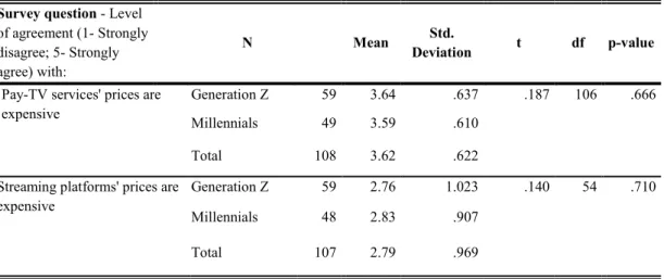 Table 16. Descriptives NDM and Inter generation One-way ANOVA comparison tests – Price