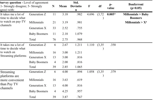 Table 18. Descriptives NDM and Inter generation One-way ANOVA comparison tests - Convenience