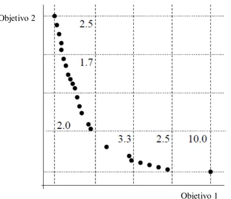 Figura 5.5 - Ilustração do grid de 2 - dimensão baseado no esquema de seleção usado  em Coello e Lechunga (2002), com o fitness dos hipercubos povoados
