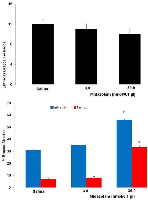 Figura 5. Efeitos da administração intra-HV de midazolam (3,0 ou 30 nmol/0,1 µl) sobre o  comportamento de camundongos avaliados no LCE
