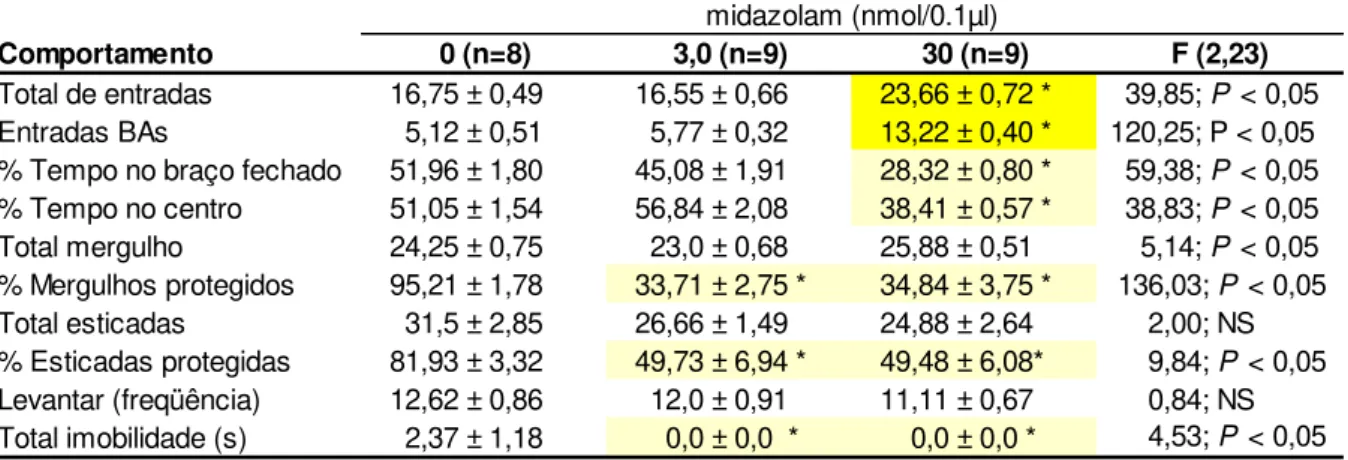 Tabela 1. Efeitos do midazolam (3,0 ou 30 nmol/0,1 µl) administrado intra-HV de  camundongos expostos ao LCE 