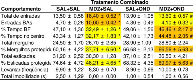 Tabela  2.  Efeitos  da  administração  combinada  de  midazolam  e  ondansetron  intra-HV sobre o comportamento de camundongos expostos ao LCE