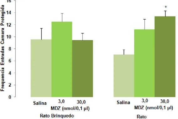 Figura  7.  Efeitos  da  administração  de  midazolam  (3,0  ou  30  nmol/0,1  µl)  intra-HV  de  camundongos  na  frequencia  de  entradas  na  área  protegida  (Lado  C)  no  modelo  de  exposição  ao  rato
