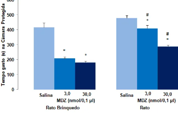 Figura  8.  Efeitos  da  administração  de  midazolam  (3,0  ou  30  nmol/0,1  µl)  intra-HV  de  camundongos no tempo gasto na área protegida (Lado C) no modelo de exposição ao rato