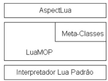 Figura 2.1: Arquitetura de AspectLua