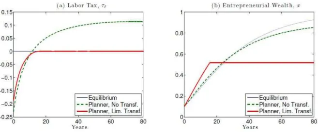 Figura 8: Alocação do planejador com transferências limitadas - Itskhoki e Moll ( 2014 ) Figura 8: Os gráicos mostram a evolução da taxação ao trabalho (esquerda) e da riqueza dos  em-preendedores (direita) com o decorrer do tempo