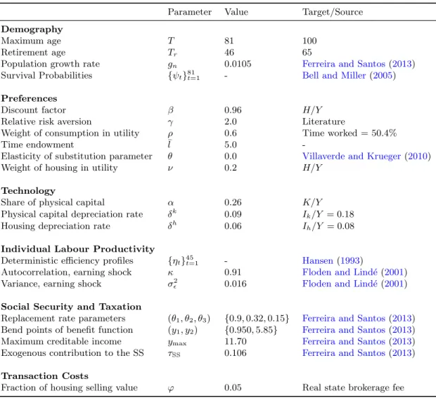 Table 4.1: Parameter values for the economies simulated