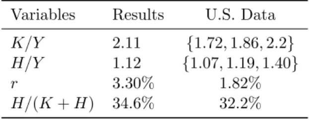 Table 2 below shows results for the aggregate variables and ratios of main interest. All the num- num-bers present in the column named “U.S