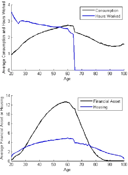 Figure 5.1: Average households’ allocation decisions over the life cycle.
