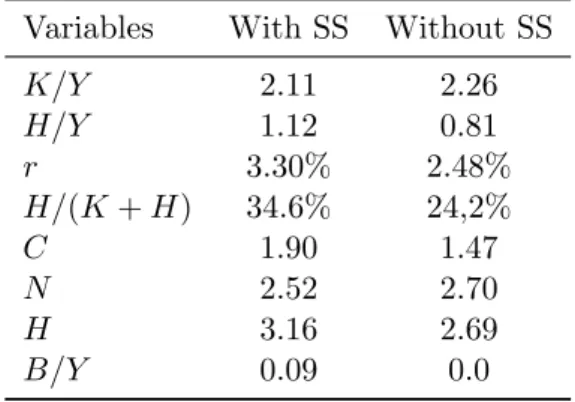 Table 5.2: Aggregate effects of eliminating Social Security. Variables With SS Without SS