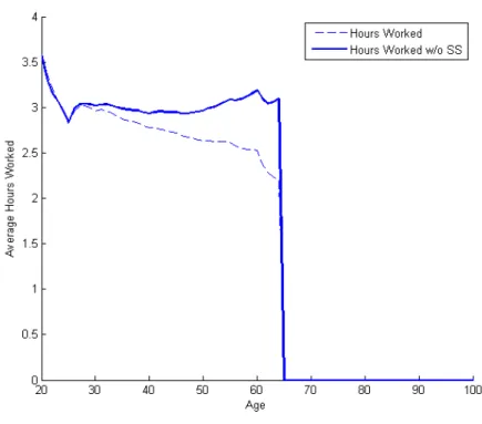 Figure 5.3: Average households’ hours worked over the life cycle.