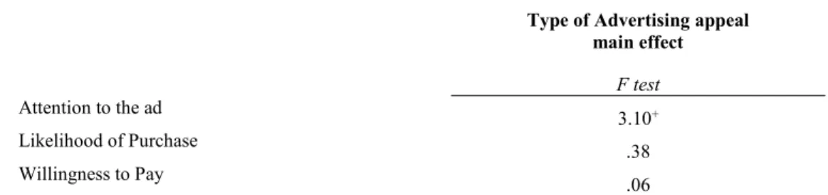 Table 4: Results of the one-way interaction of the type of ad appeal on the dependent variables 