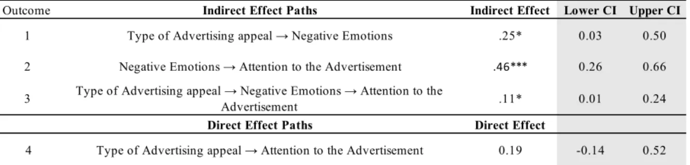 Table 9: Negative Emotions as a mediator on the effect of the type of ad appeal on attention to the  advertisement 