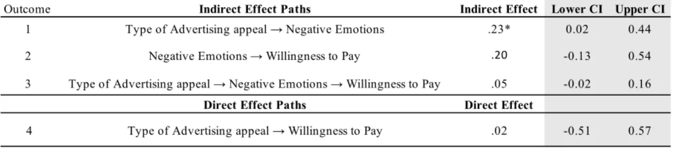 Table 11: Negative Emotions as a mediator on the effect of the type of ad appeal on willingness to pay 