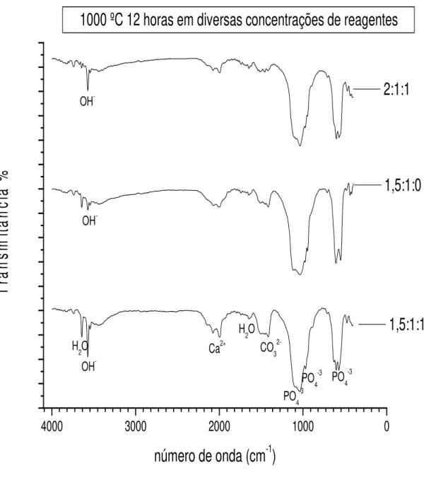 FIGURA 5: Espectro de FTIR das resinas calcinadas à 1000 ºC - 12 horas  4.3 – Caracterização por espectroscopia Raman 