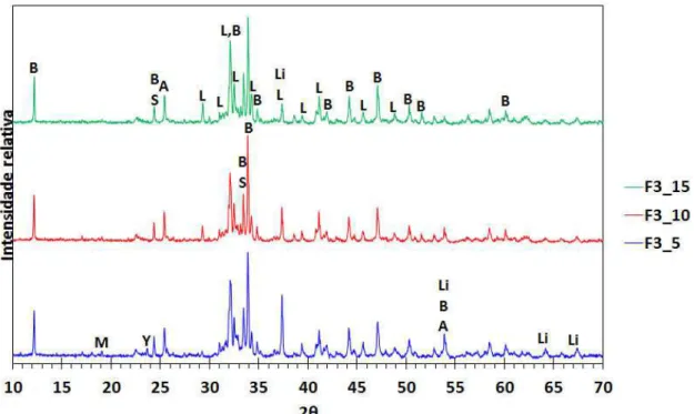 Figura 4.2. DRX do clínquer F3, que contém 17,5%-p de gesso comercial em  uma queima a 1250°C por 3 tempos de queima: 0,5h (F3_5), 1,0h (F3_10) e  1,5h  (F3_15)