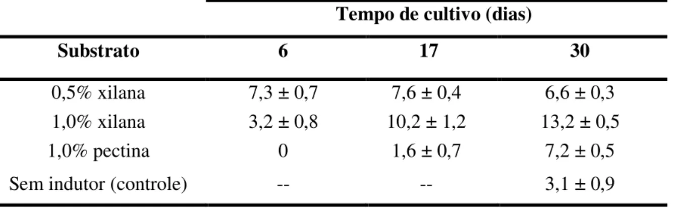 TABELA 4.1: Atividade xilanolítica do extrato bruto dos cultivos (10 -2  U.ml -1 ). 
