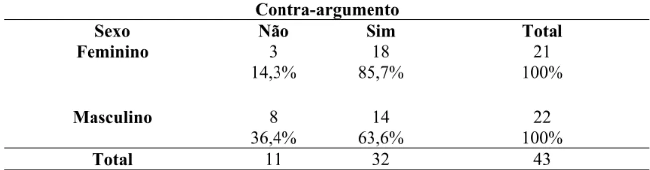 Tabela 2 – Distribuição da presença ou não de contra-argumentos em função do sexo. Contra-argumento