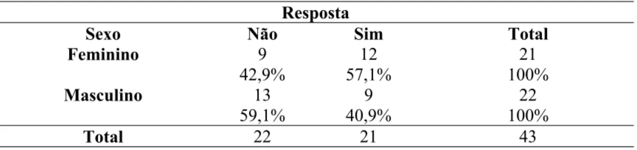 Tabela 4 – Distribuição da presença de respostas em função do sexo. Resposta