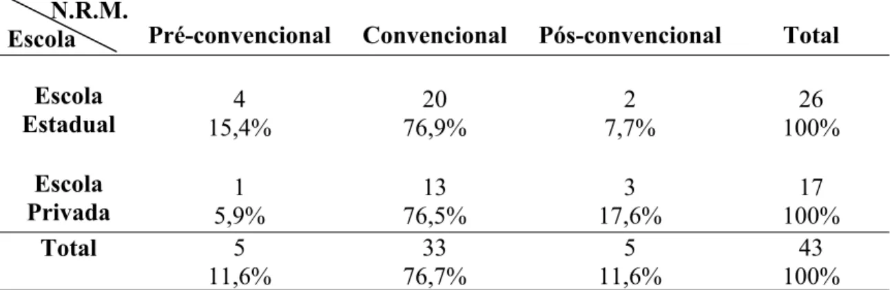Tabela 6 – Distribuição dos participantes por nível de raciocínio moral de acordo com a escola que freqüentavam.