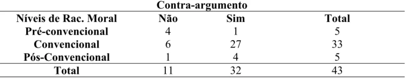 Tabela 7 – Nível de raciocínio moral e produção de contra-argumentos. Contra-argumento