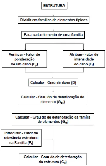 Figura 25: Fluxograma da metodologia para o cálculo do Grau de Deterioração da  Estrutura (GDE) – Fonte: Castro (1994)