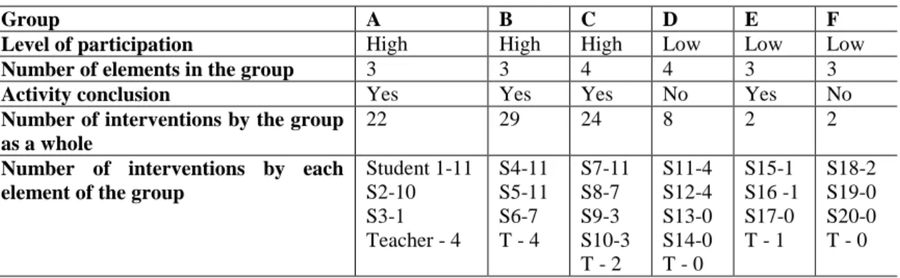 Table 3. Students’ level of participation in the activity  