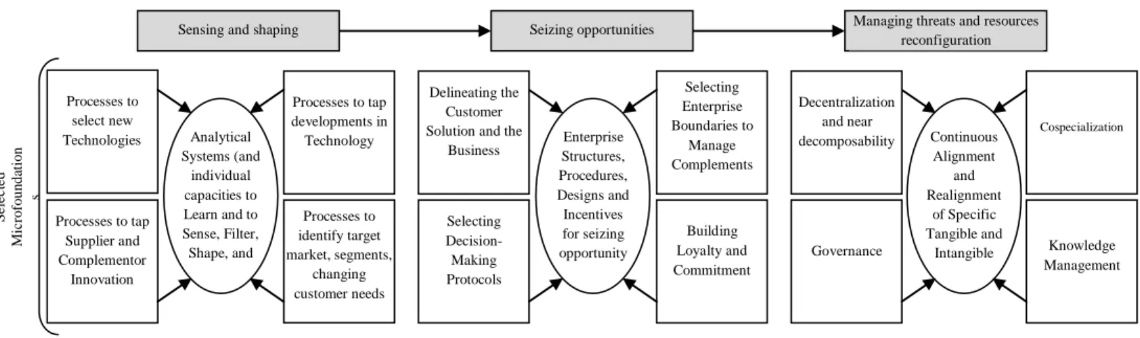 Figure 2.1 – Foundations of dynamic capabilities and business performance 