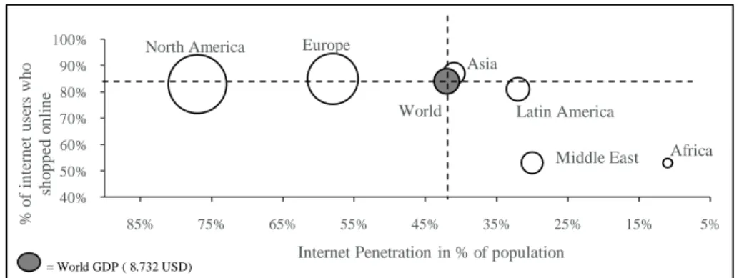 Figure 4.1 - Internet Penetration vs. percentage of Internet users purchasing online