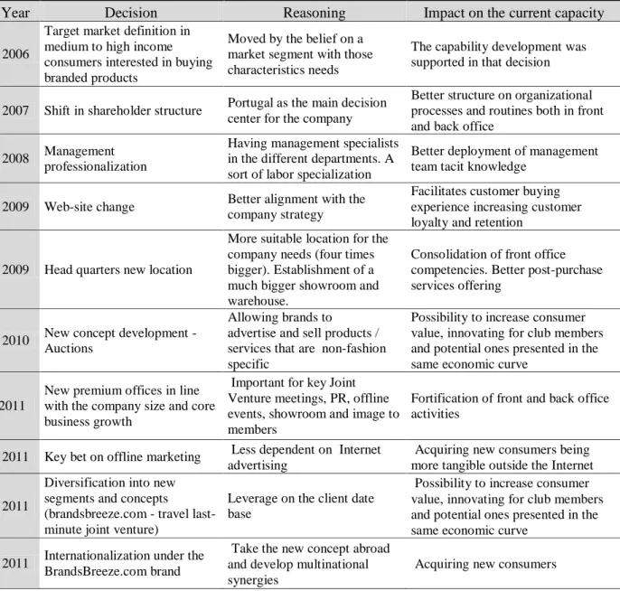 Figure 4.5 - Major relevant decisions explaining the company current capability 