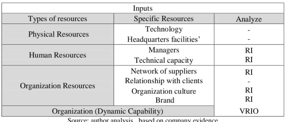 Figure 5.2 – Summary of company’s VRI Resources and Capability analyze  Inputs 