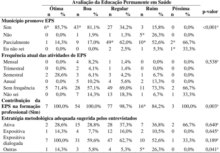 Tabela  4.  Associação  entre  a  avaliação  da  Educação  Permanente  do  Município  de  Fortaleza  e  as  demais variáveis  