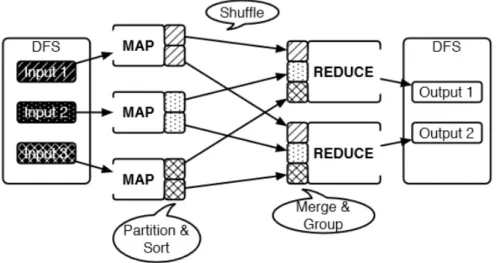 Figura 2.1  –  Funcionamento do MapReduce  - adaptada de Morales (2012). Note, com o  apoio  das texturas de bloco, que os mappers puxam os dados de entradas específicas e apenas na  fase de shuffle que os dados são agrupados por seus identificadores e red