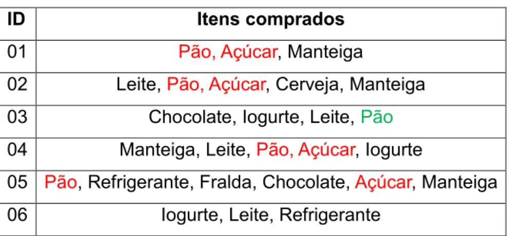 Tabela 3.1: Exemplos de transações realizadas em um supermercado. 