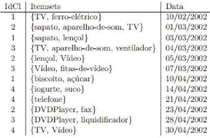 Tabela 3.2: Exemplo de transações de loja de eletrônicos - adaptada de Amo (2003) 