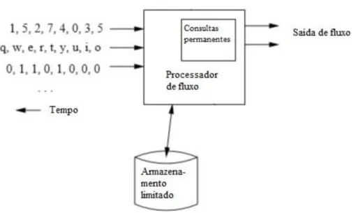 Figura 3.2 - Esquema simplicado de um Sistema Gerenciador de Fluxo de Dados - adaptado de  Rajaraman e Ullman (2012)