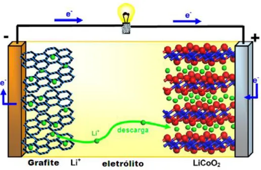 FIGURA  1.2 –   Representação  do  funcionamento  de  uma  bateria  de  íons  lítio   (B RUCE , 2008)