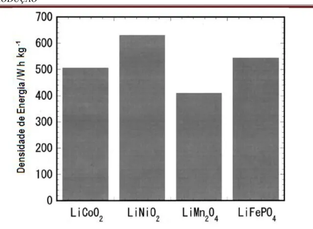 FIGURA  1.5  –   Comparação  entre  as  densidades  de  energia  de  alguns  óxidos  comercializados e o fosfato de ferro litiado (Y AMADA  et al., 2003)