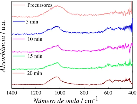 FIGURA  4.3  –  Espectros  de  FTIR  das  amostras  de  LiFePO 4   obtidas  com  os  precursores Li 2 CO 3  + FePO 4  (rota 1), a vários tempos