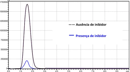 FIGURA 3.25 - O percentual de inibição foi obtido comparando-se a atividade da  enzima na presença do inibidor (V i ) com a atividade inicial da enzima (V 0 ), de acordo  com a equação: (% de inibição = 1 – [V i  – V 0 ] x 100)