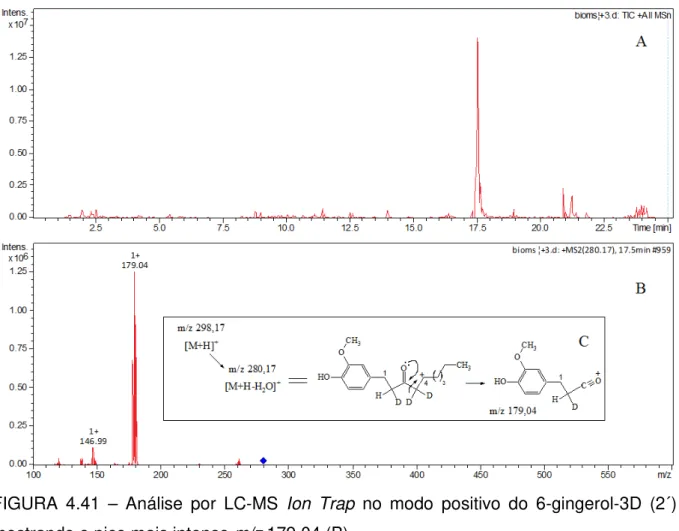 FIGURA  4.41  –  Análise  por  LC-MS  Ion  Trap  no  modo  positivo  do  6-gingerol-3D  (2´)  mostrando o pico mais intenso m/z 179,04 (B)