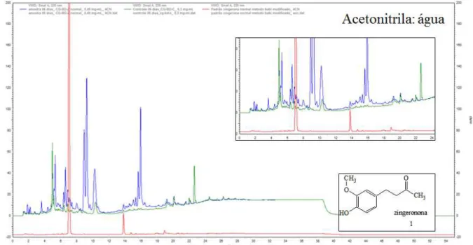 FIGURA  4.12  –  Sobreposição  dos  cromatogramas  dos  produtos  de  biotransformação  (em  azul)  depois  de  seis  dias