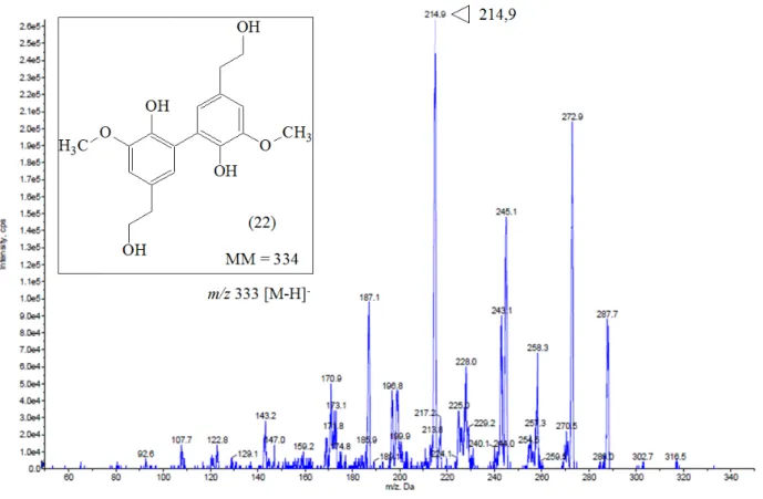 FIGURA 4.30 – Experimento de íons produtos para o m/z 333 [M-H] -  relacionado com o  dímero do álcool (21), o fragmento m/z 215 foi o mais intenso