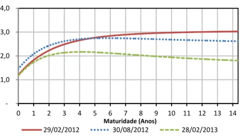 Gráfico 4 : Probabilidade de Default implícita | AA-    1,0 2,0 3,0 4,0  0  1  2  3  4  5  6  7  8  9  10  11  12  13  14Prob